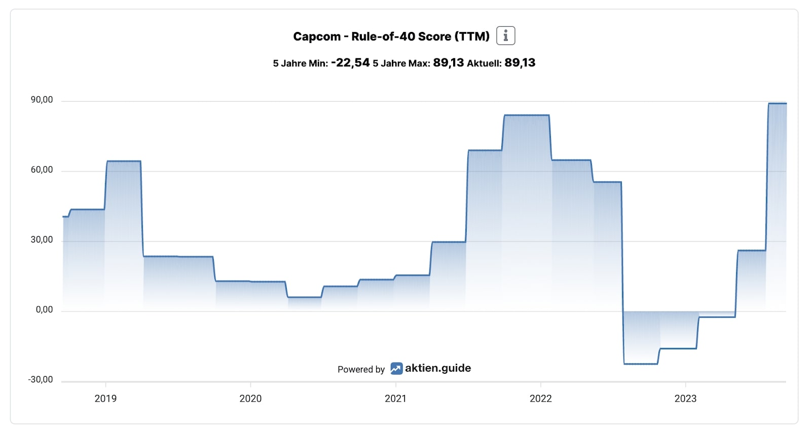 Capcom Rule-of-40 Score