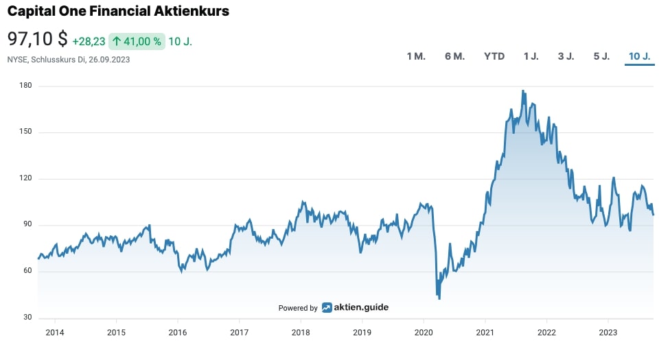 Capital One Financial Aktienchart