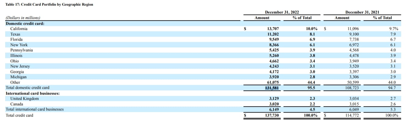 Capital One Form 10K 2022