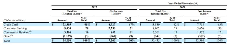 Capital One Form 10K 2022