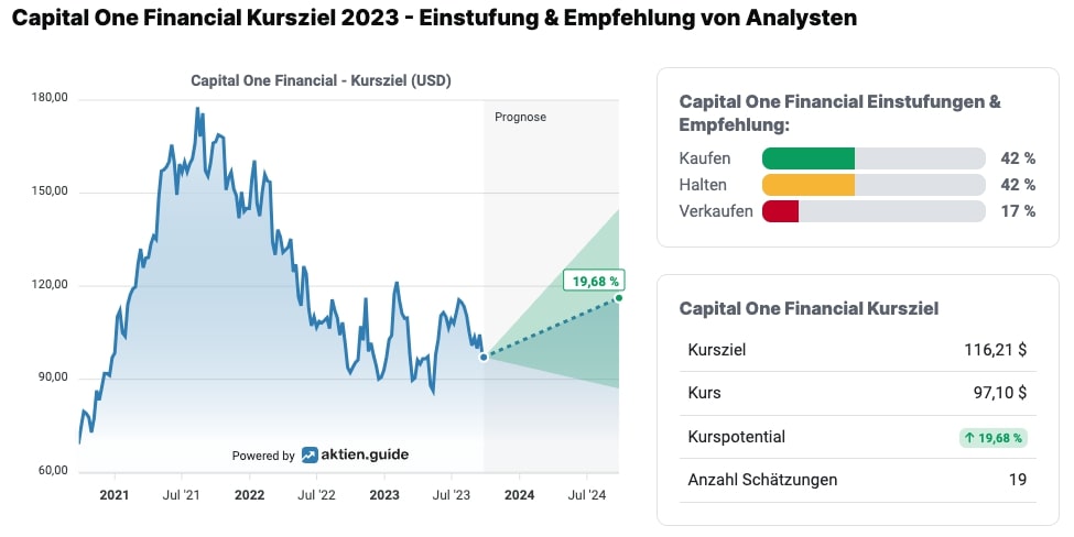 Capital One Kursziel