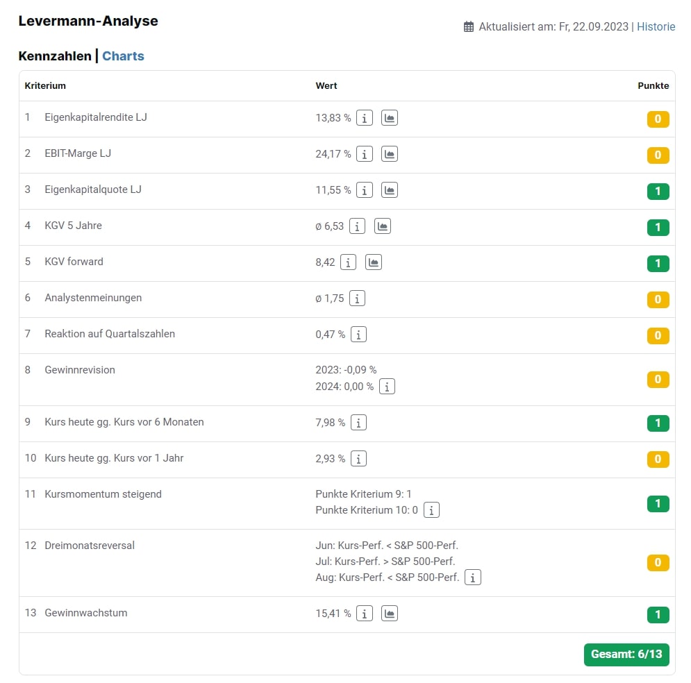 Capital One Levermann-Analyse