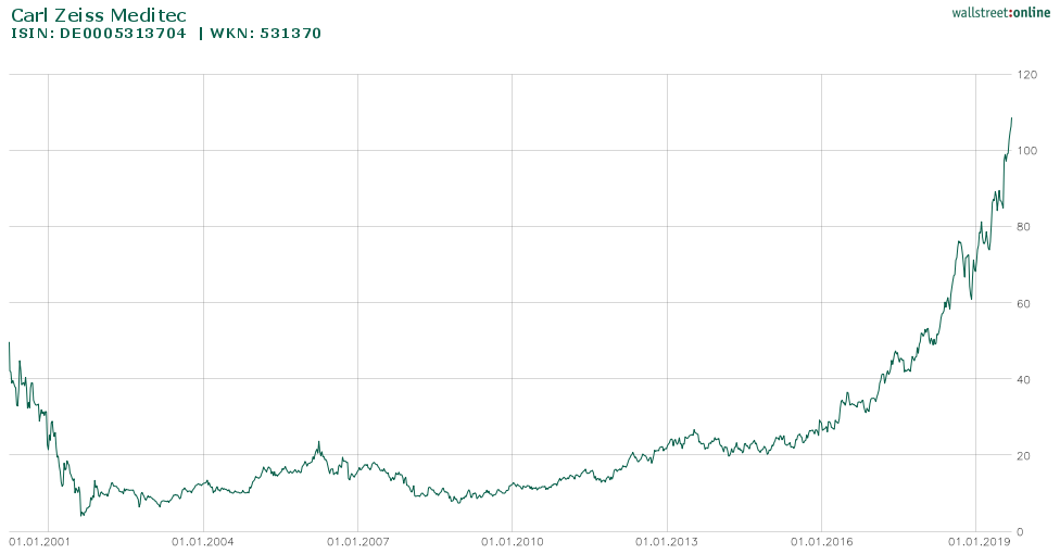Entwicklung der Carl Zeiss Meditec Aktie seit 2001 bis heute