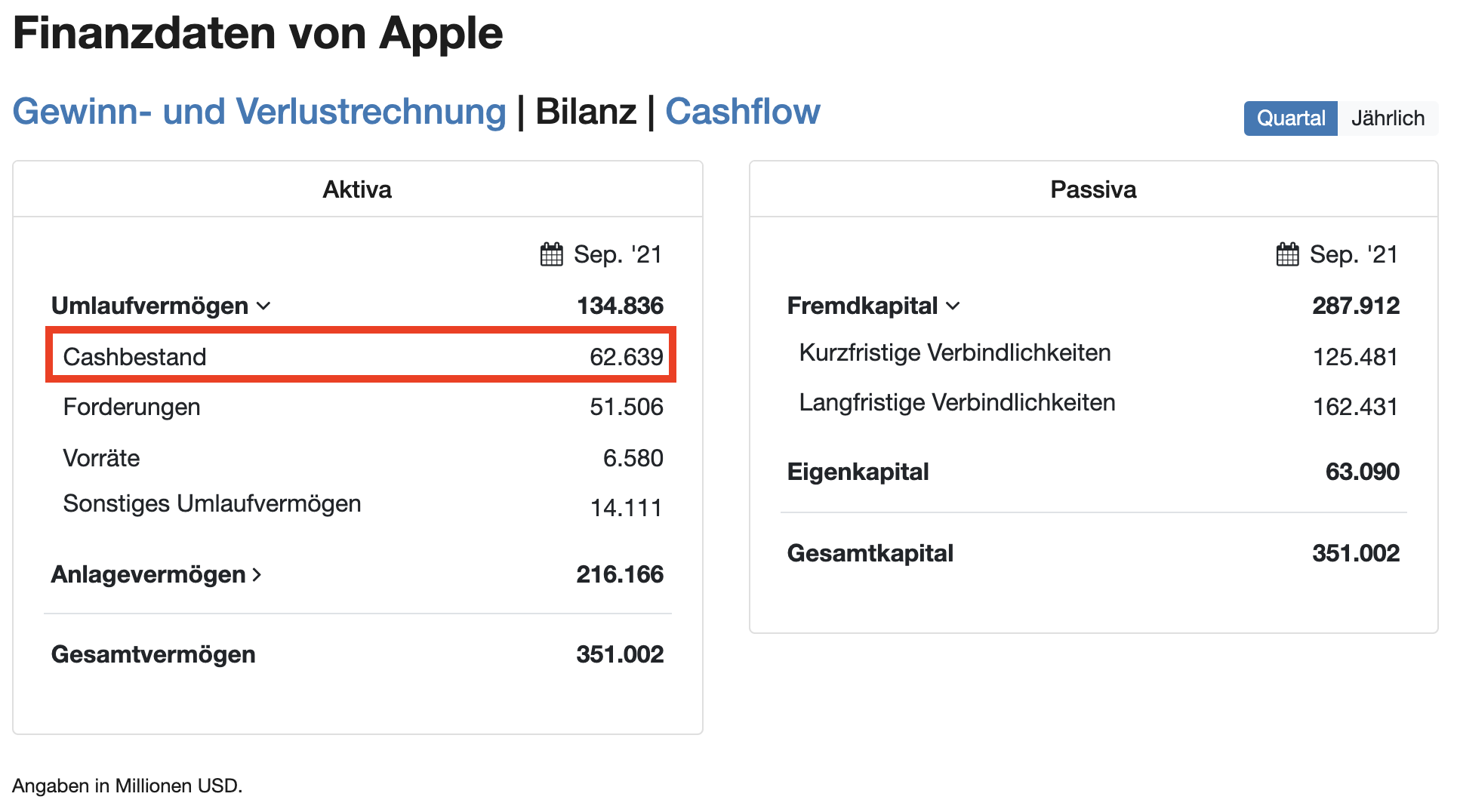 Apple Aktie Cashbestand in der Bilanz