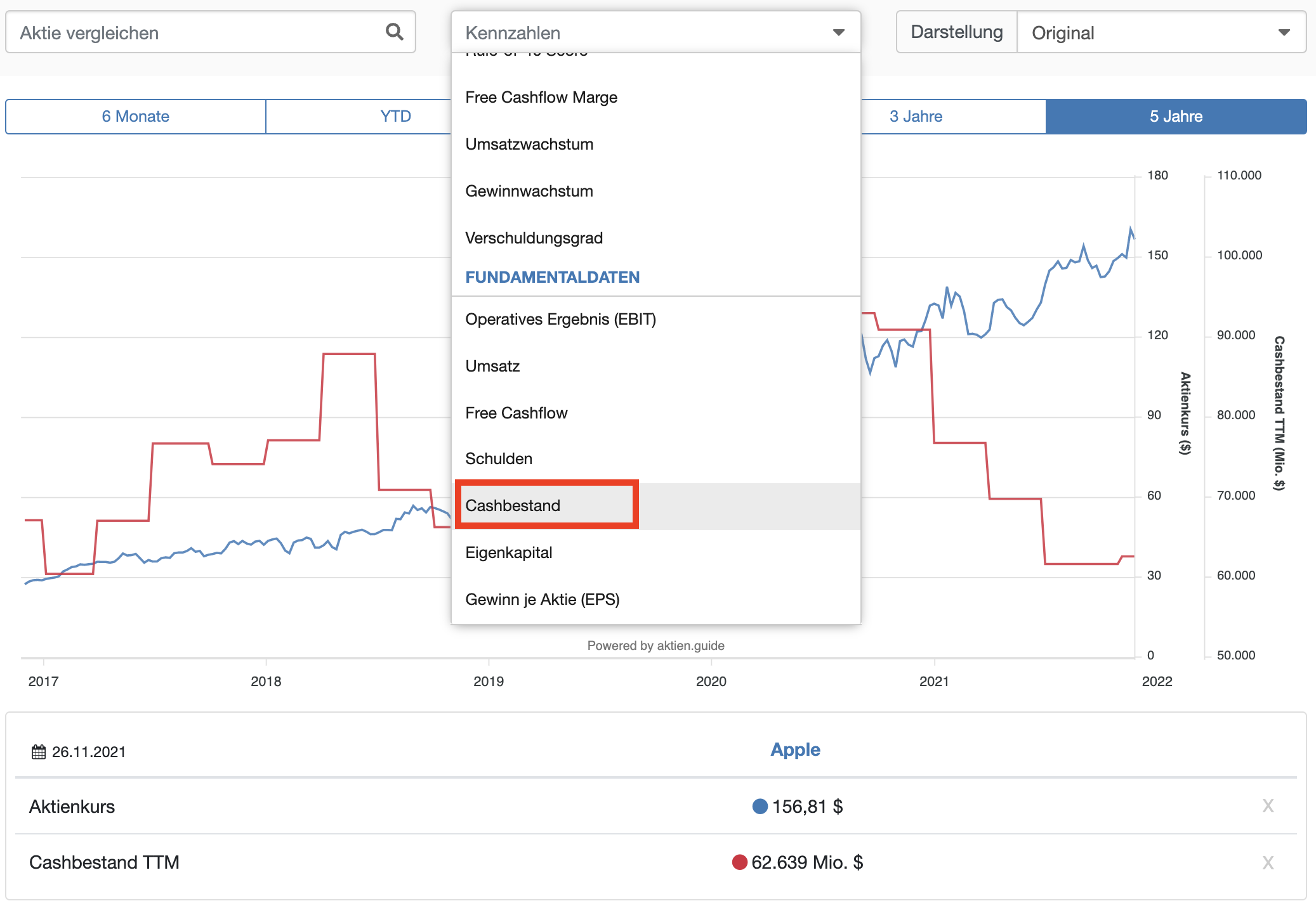 Apple Aktie Cashbestand im Chart