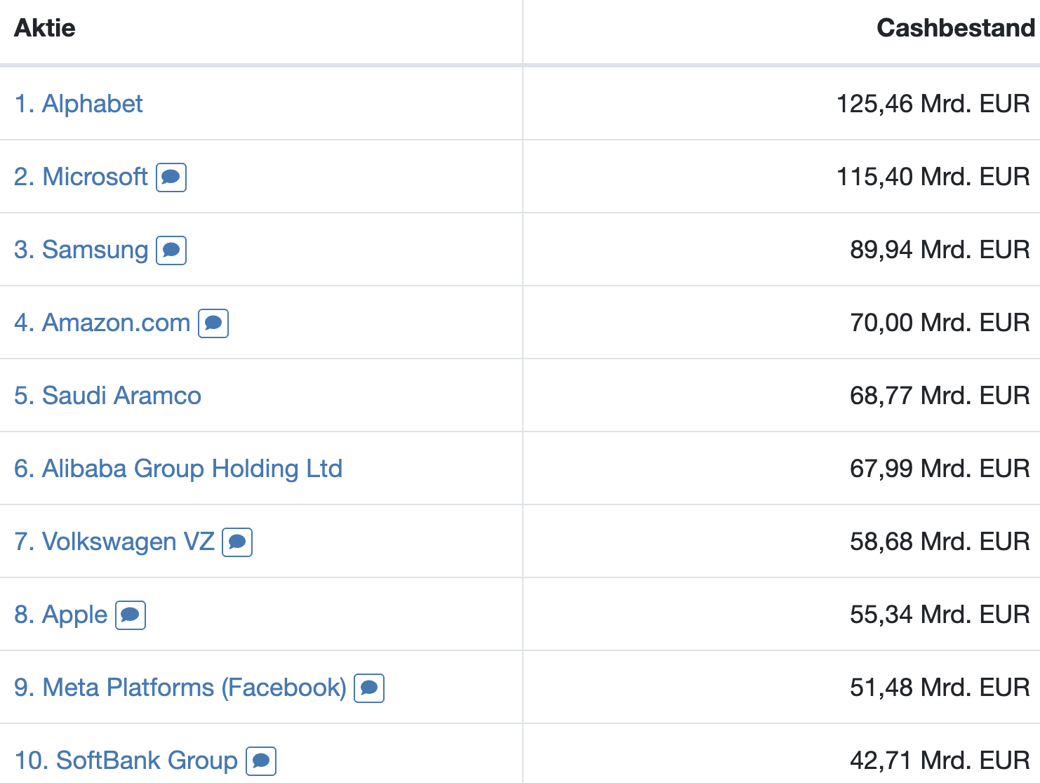 Top 100 Aktien mit dem höchsten Cashbestand weltweit