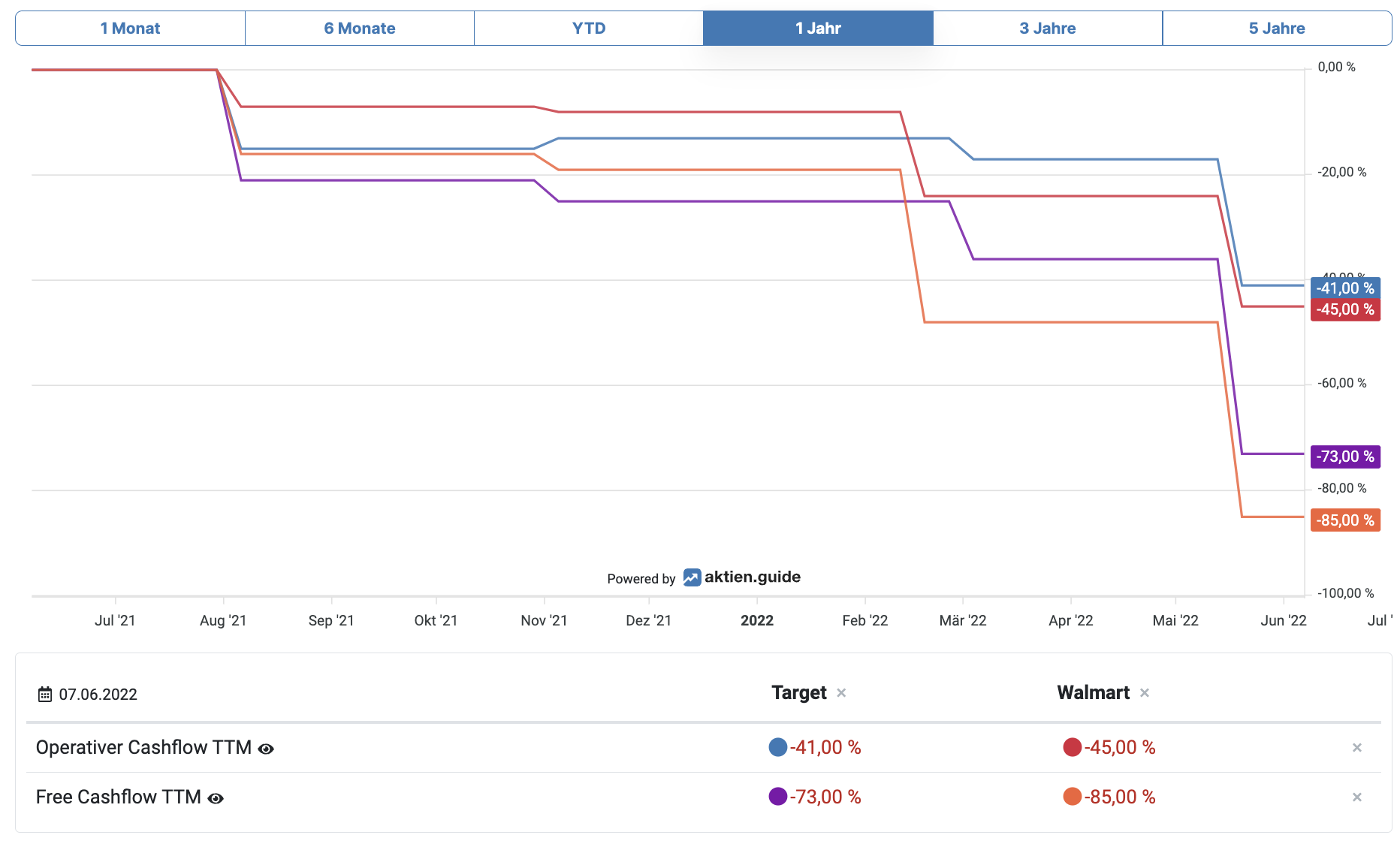 Cashflows von Target und Walmart