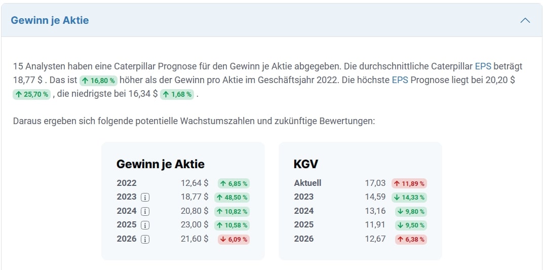 Caterpillar Aktie Analystenschätzungen 2023