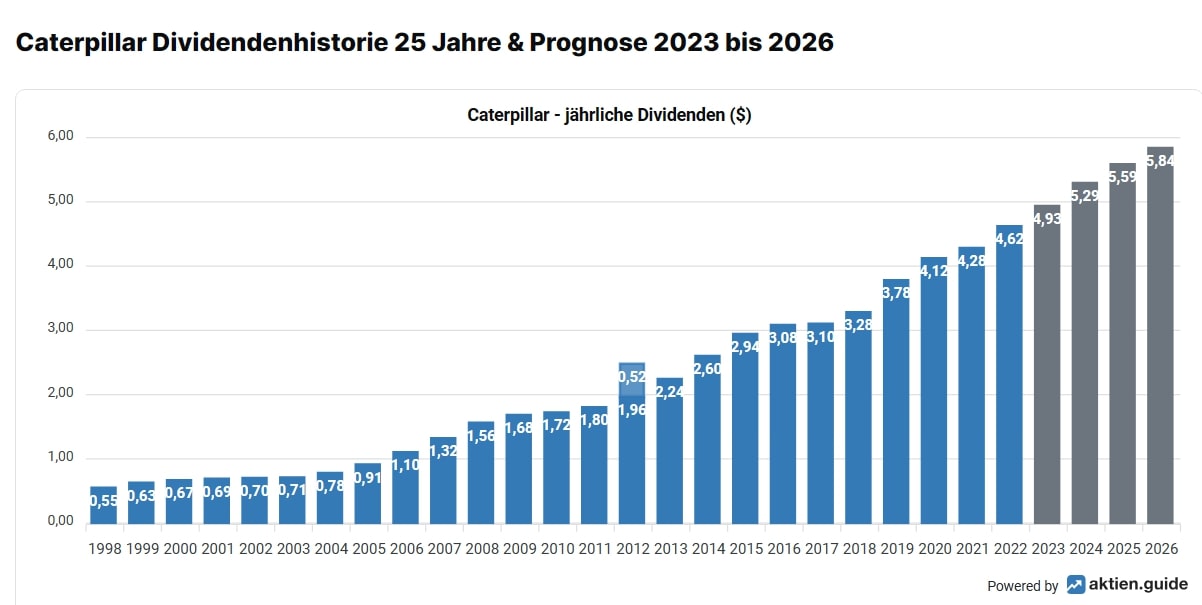 Caterpillar Aktie Dividende