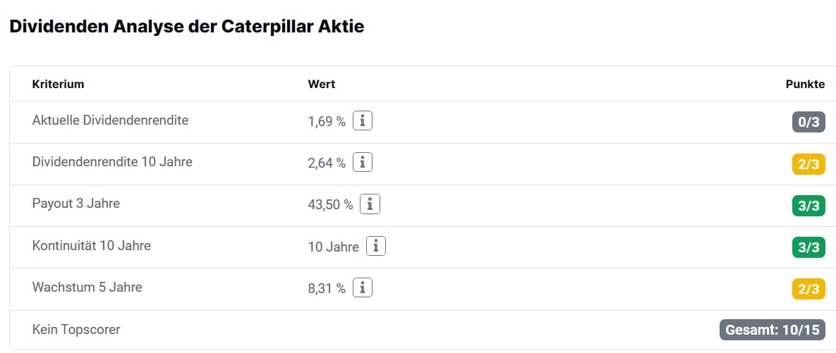 Caterpillar Aktie Dividenden Analyse