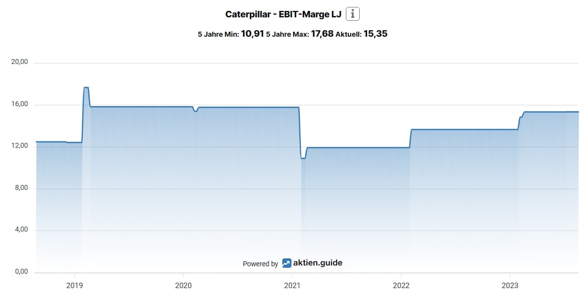 Caterpillar Aktie EBIT-Marge