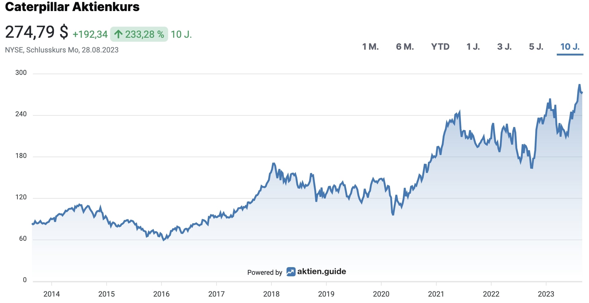 Caterpillar Aktienkurs