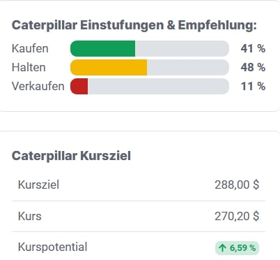 Caterpillar Analystenschätzungen 2023