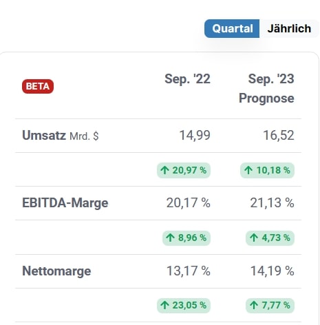 Caterpillar Analystenschätzungen 2023