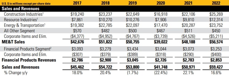 Caterpillar Investor Präsentation 2022