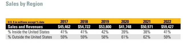 Caterpillar Investor Präsentation 2022