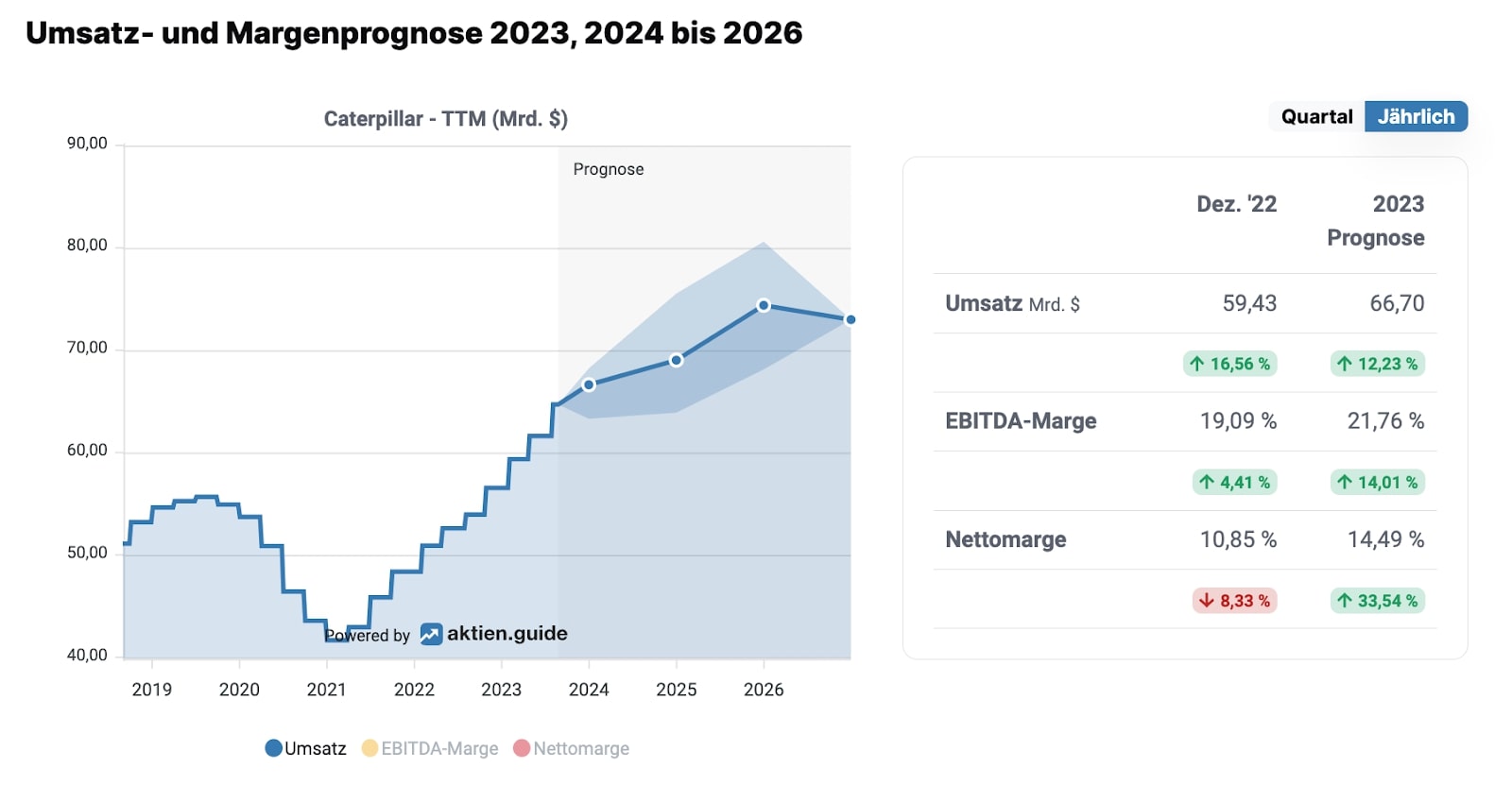 Caterpillar Analystenschätzungen 2023