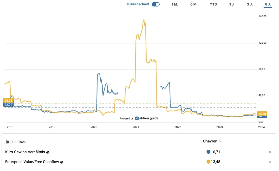 Chevron Aktie Bewertung