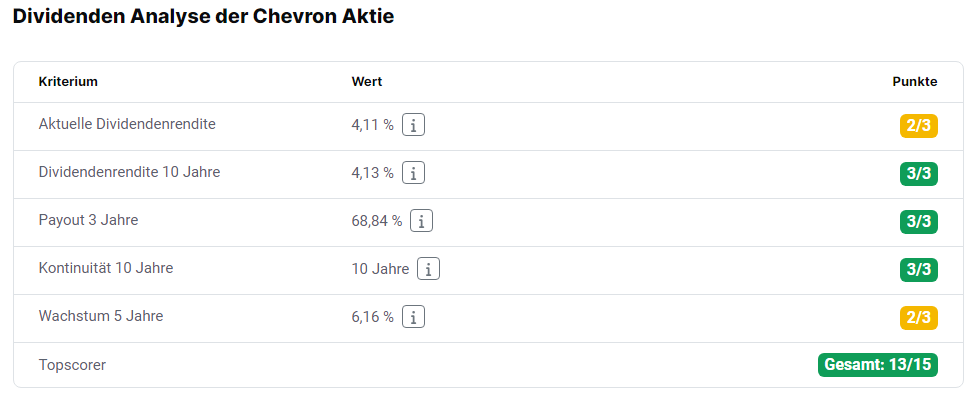 Chevron Aktie Dividenden