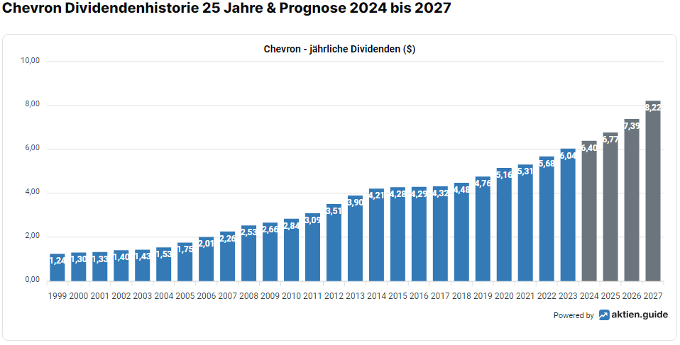 Chevron Aktie Dividenden
