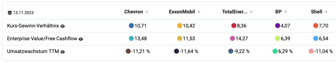 Chevron Aktie Peergroup Vergleich