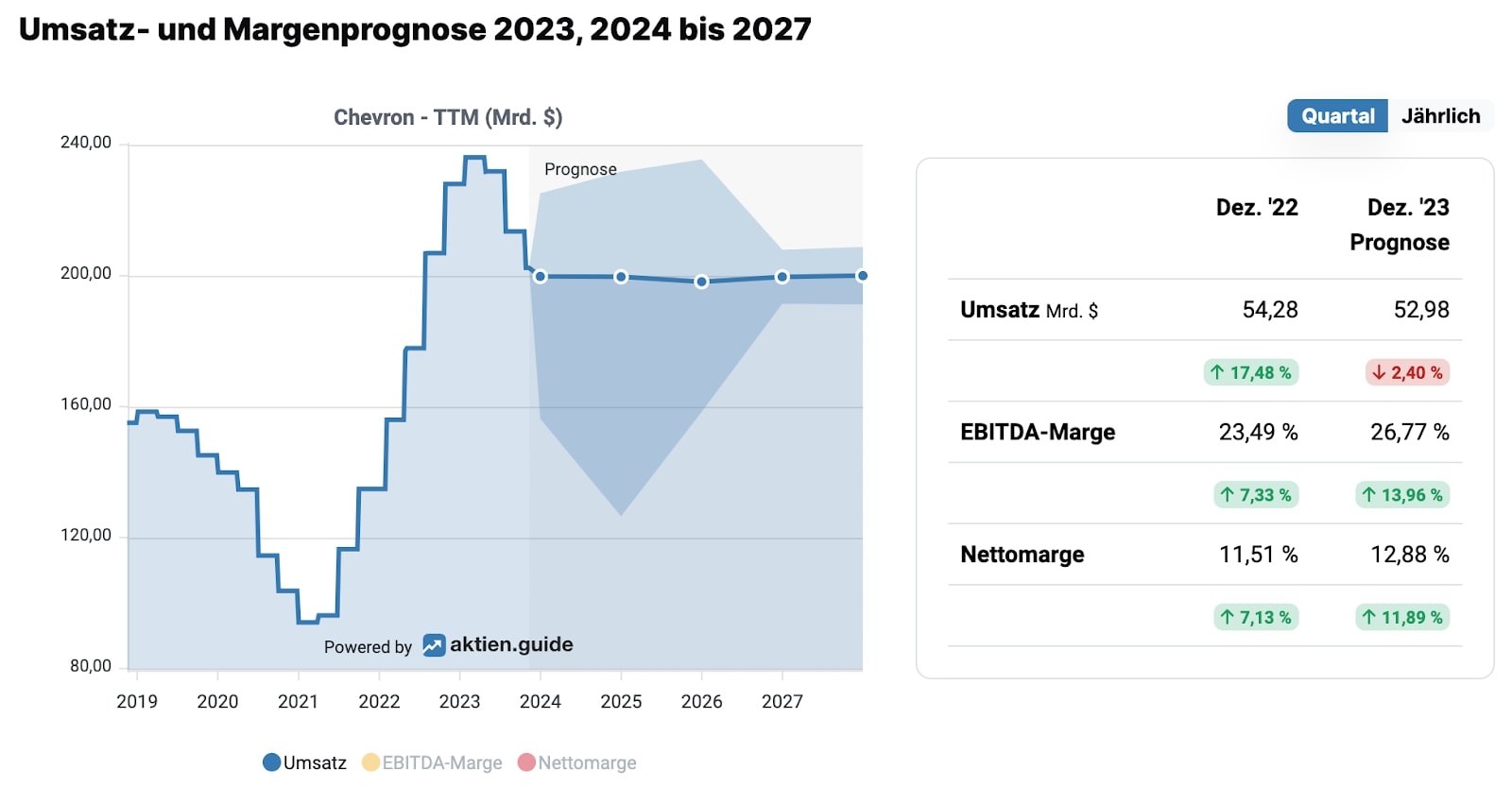 Chevron Aktie Prognose 2023