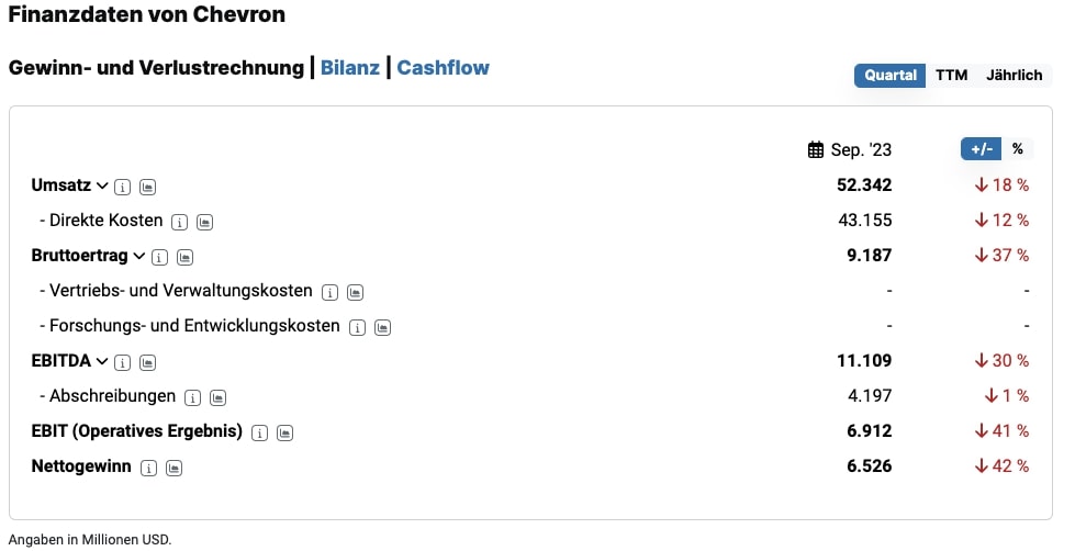 Chevron Aktie Quartalszahlen Oktober 2023