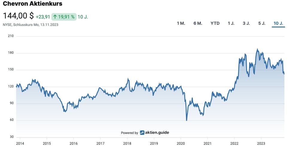 Chevron Aktienkurs