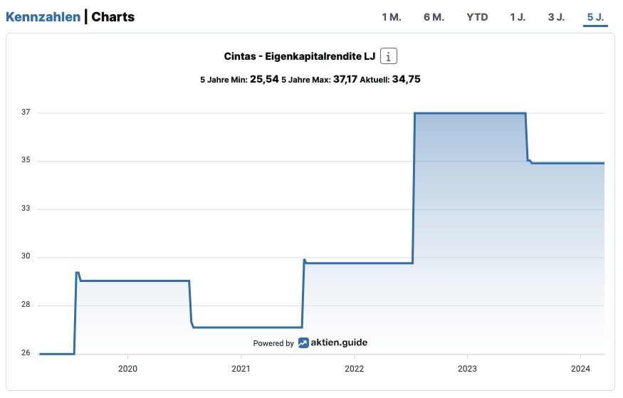Cintas - Eigenkapitalrendite