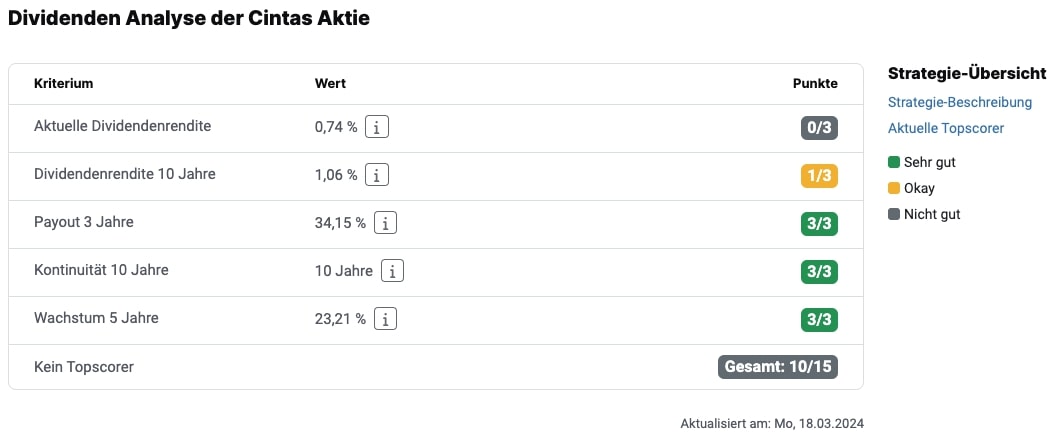 Cintas Aktie Dividende