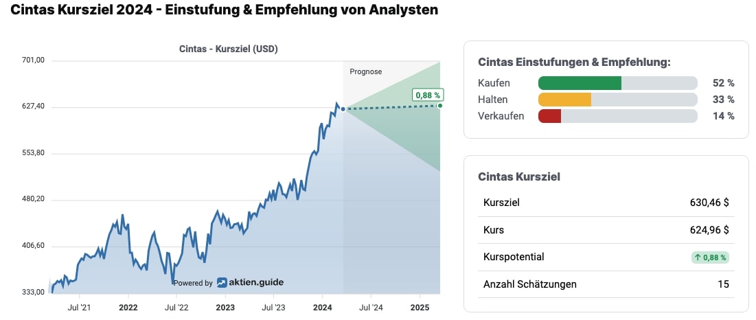 Cintas Aktie Kursziel von Analysten