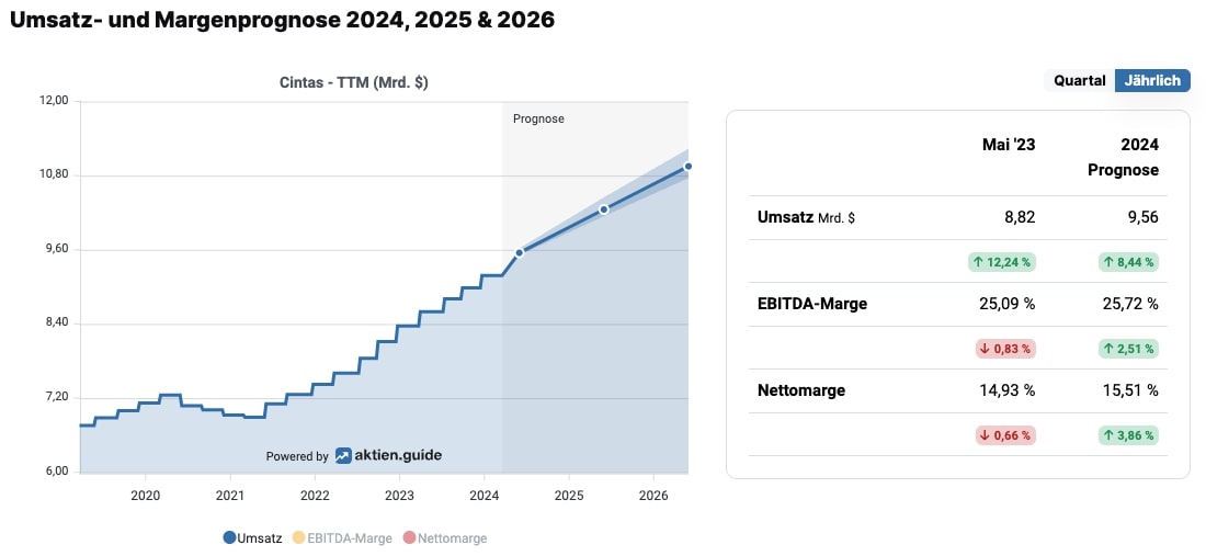 Cintas Aktie Prognose 2024