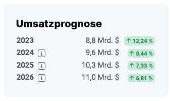 Cintas Aktie Umsatzprognose 2024