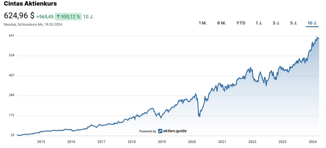 Cintas Aktienkurs