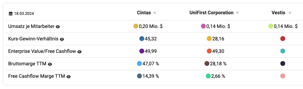 Cintas Peergroup Vergleich