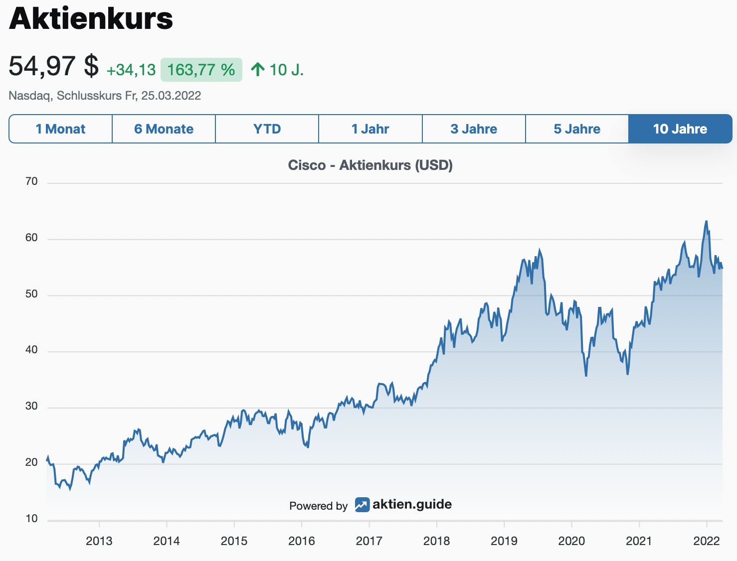 Cisco Aktie Aktienkurs
