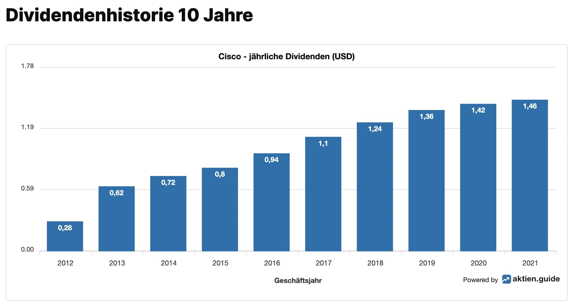 Cisco Aktie Dividenden