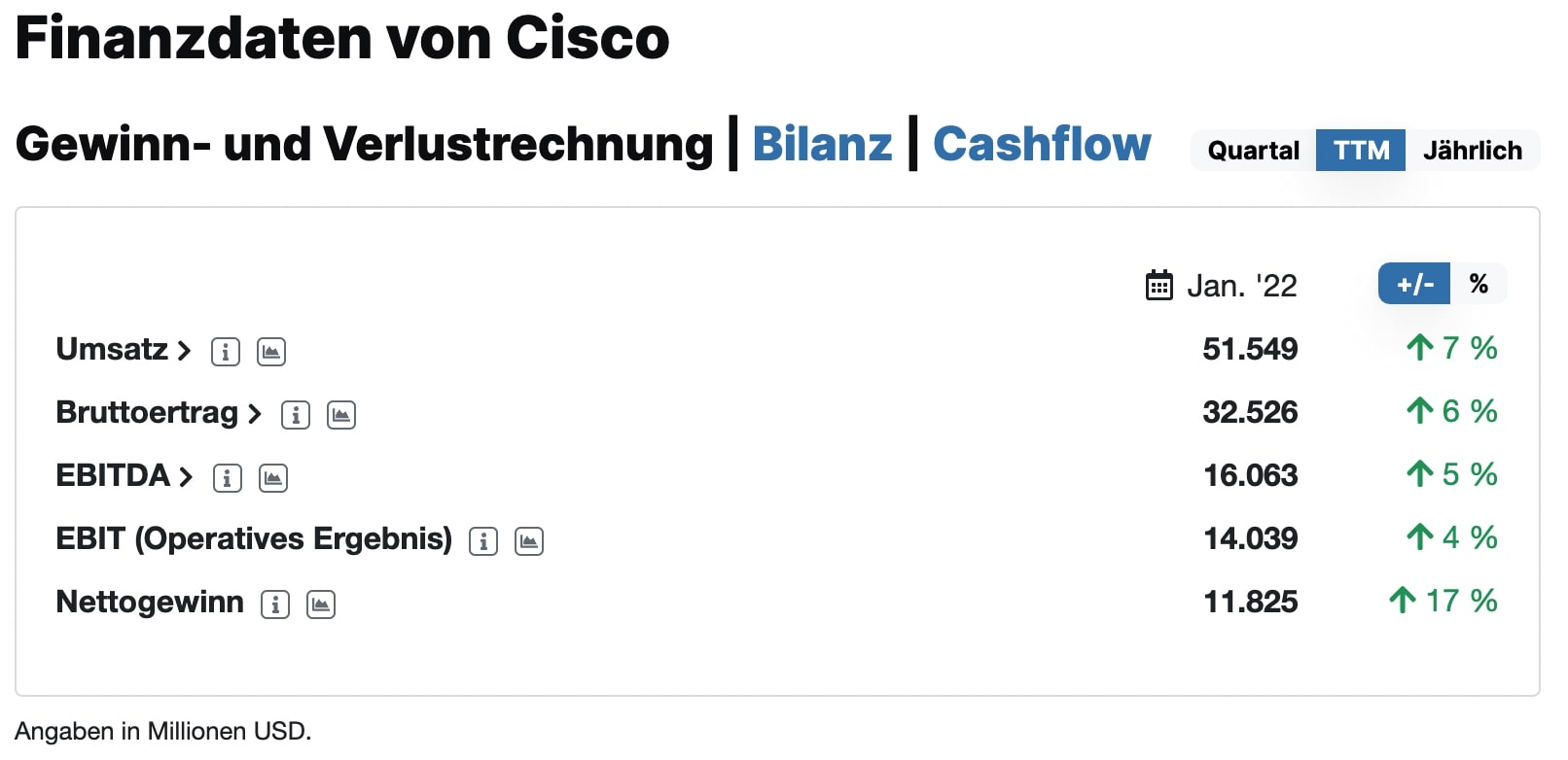 Cisco Aktie Finanzdaten TTM