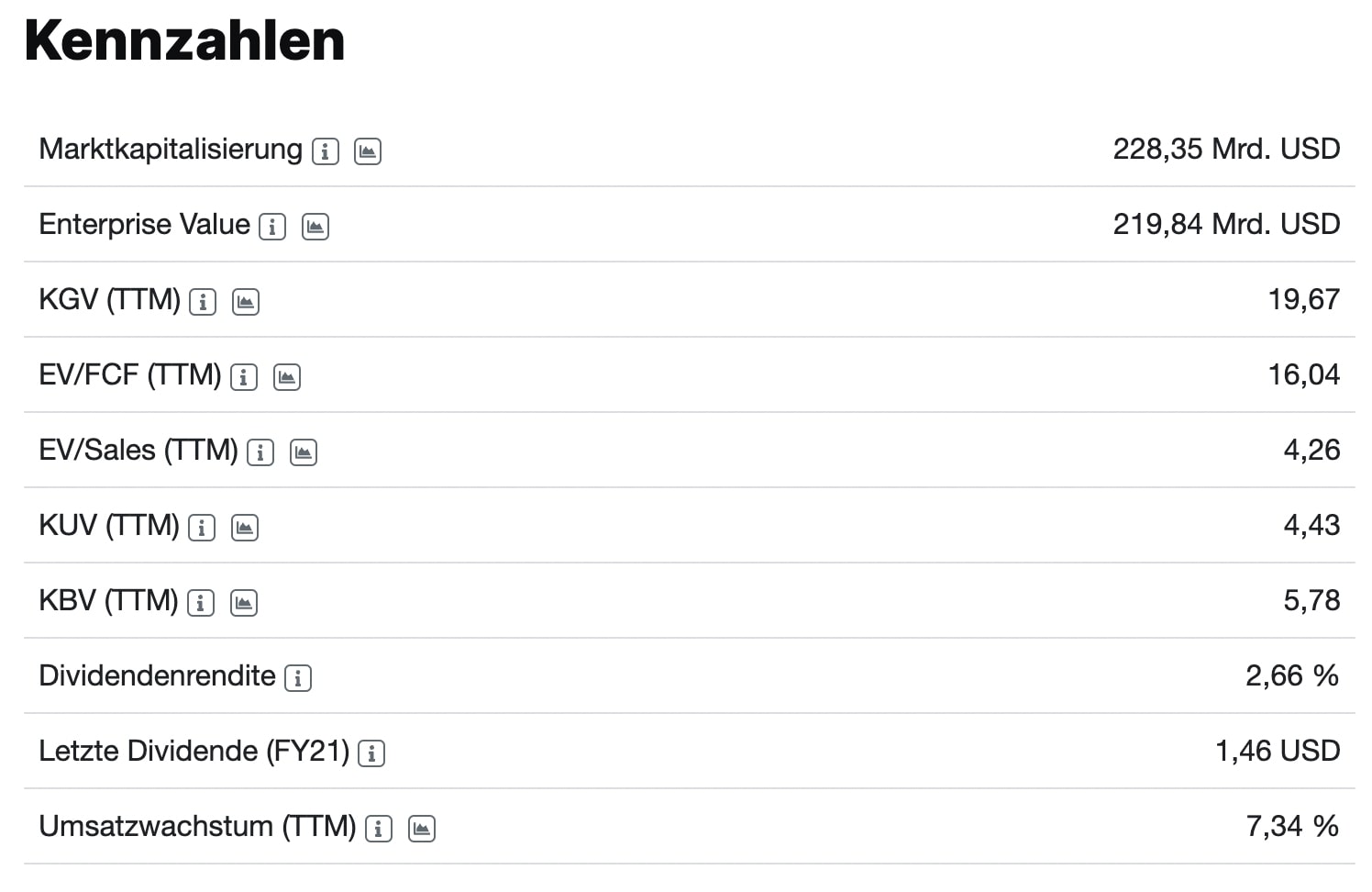 Cisco Aktie Kennzahlen