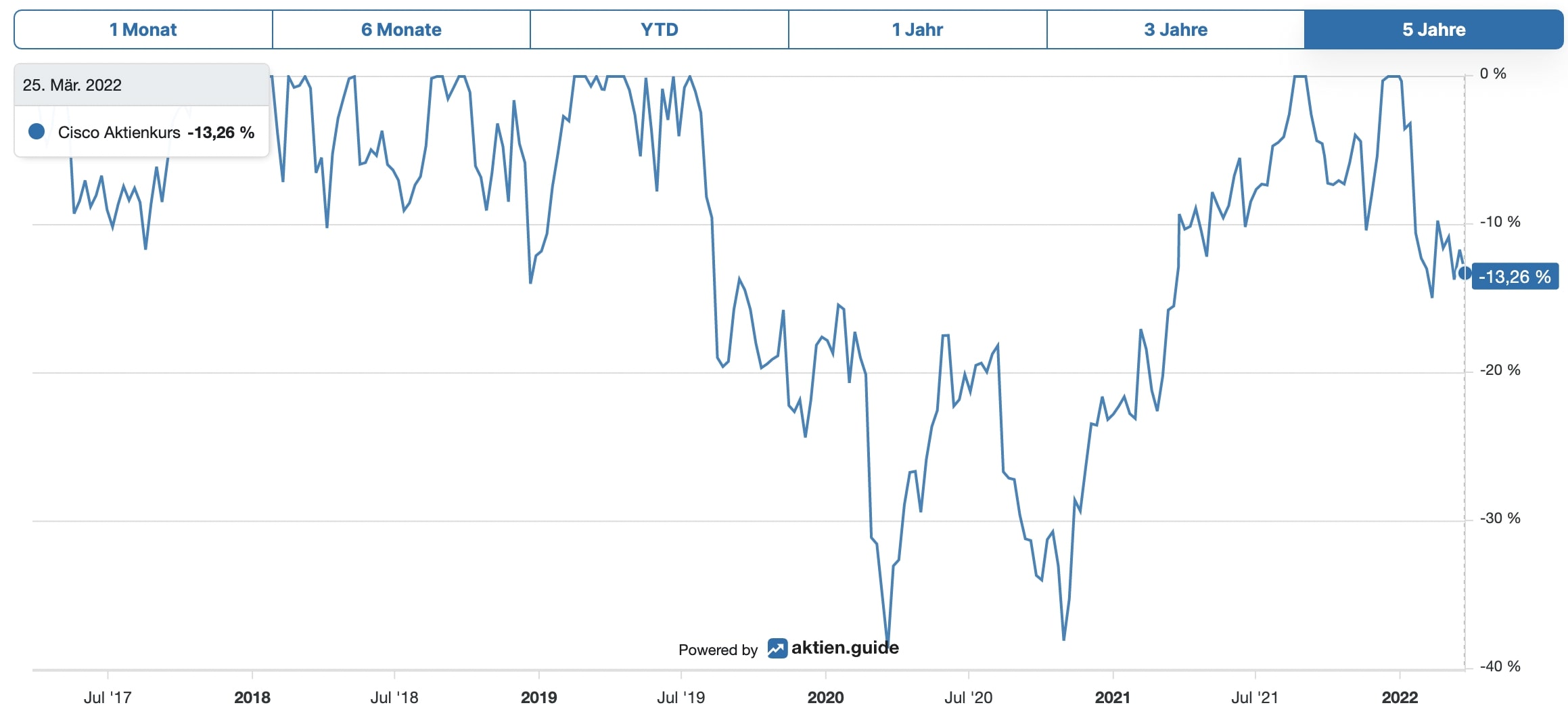 Cisco Aktienkurs Unterwasserchart