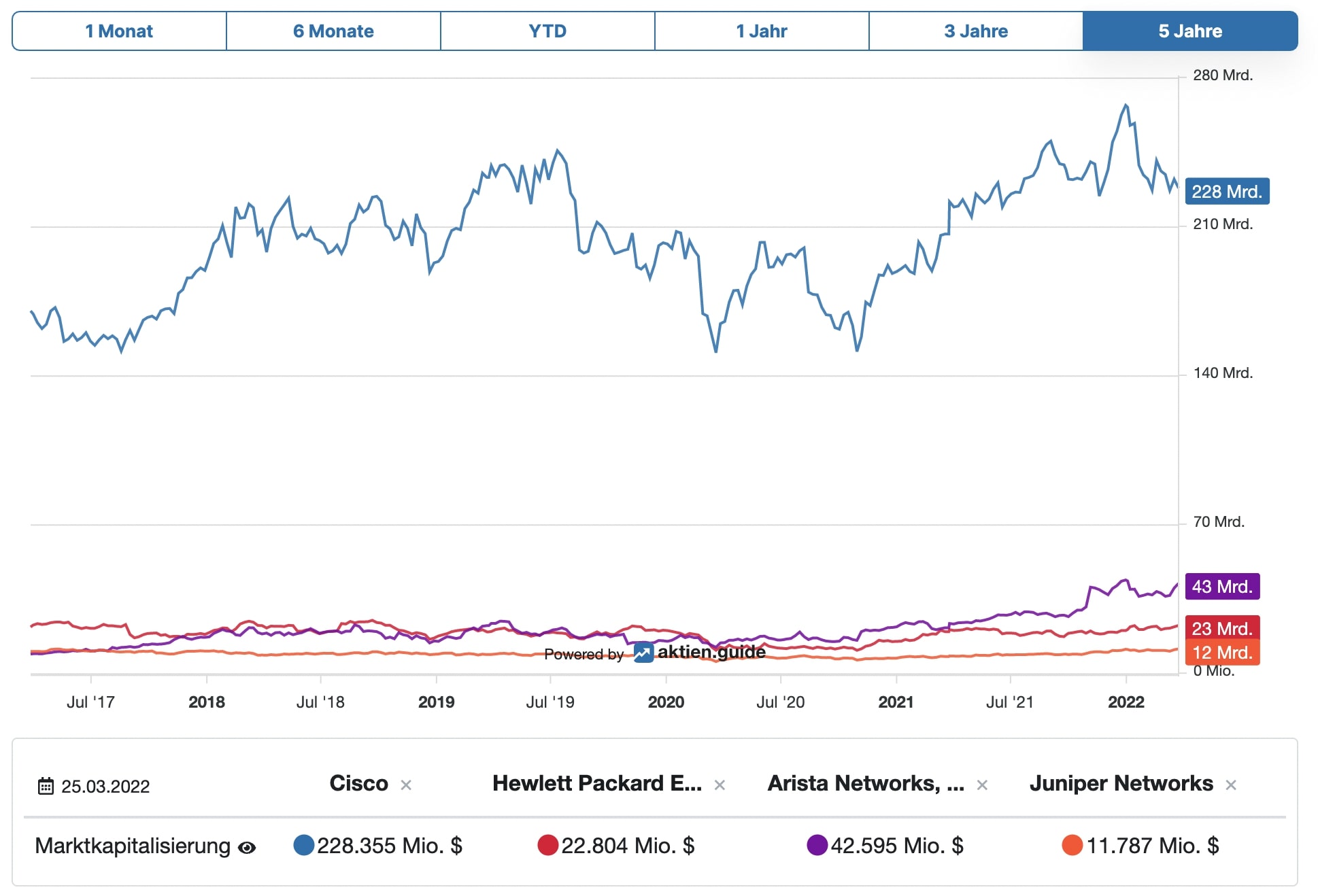 Cisco Aktie Wettbewerber Vergleich