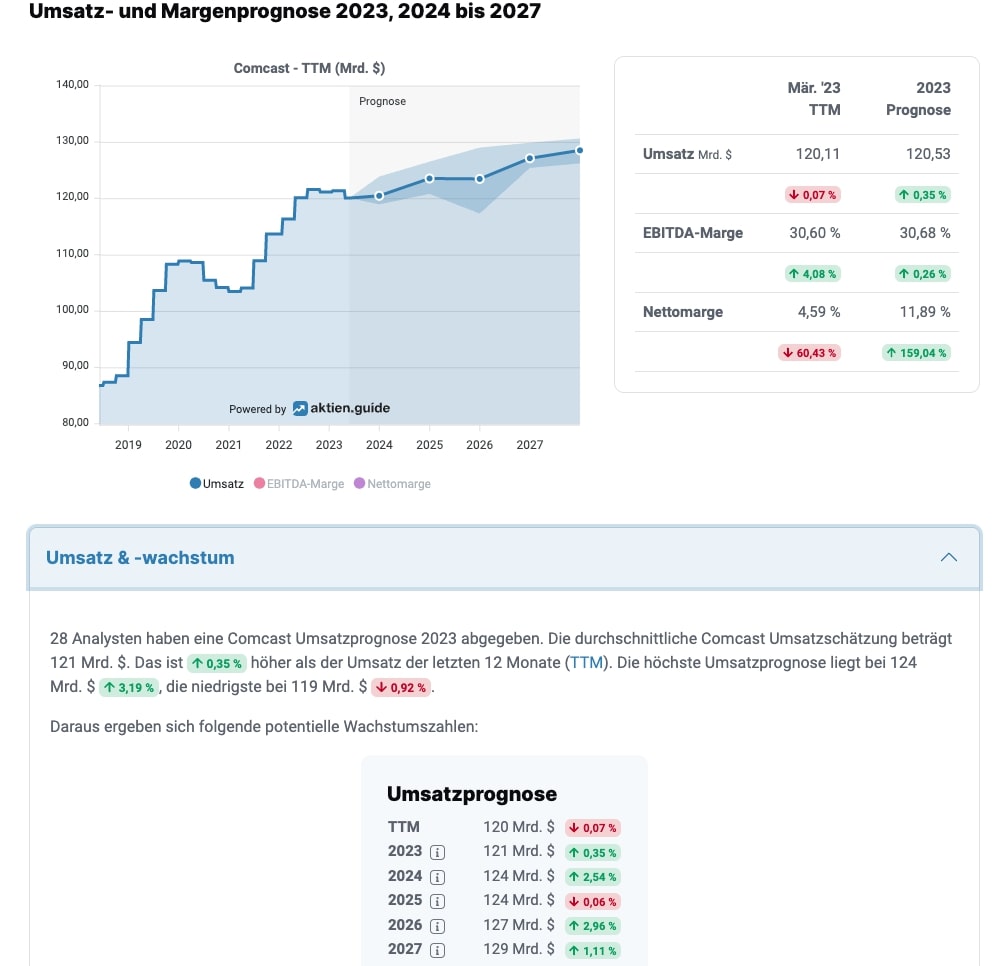 Comcast Aktie Kursziel 2023 - Einstufung & Empfehlung von Analysten