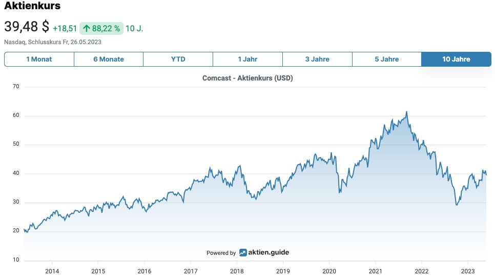 Comcast Aktienkurs