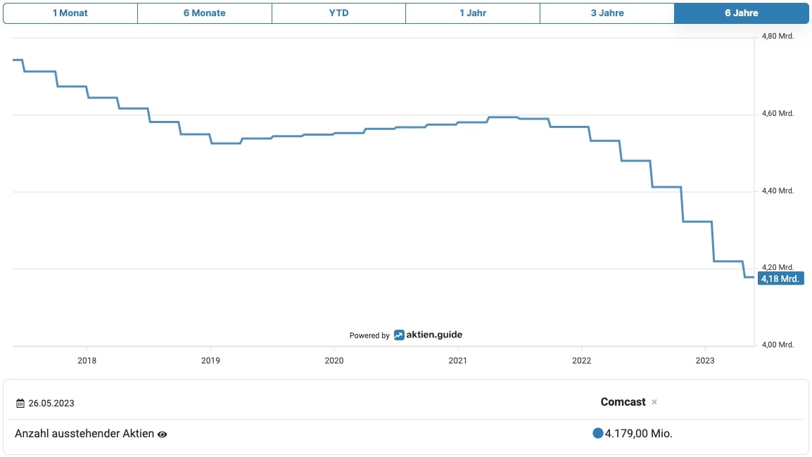 Comcast ausstehende Aktien