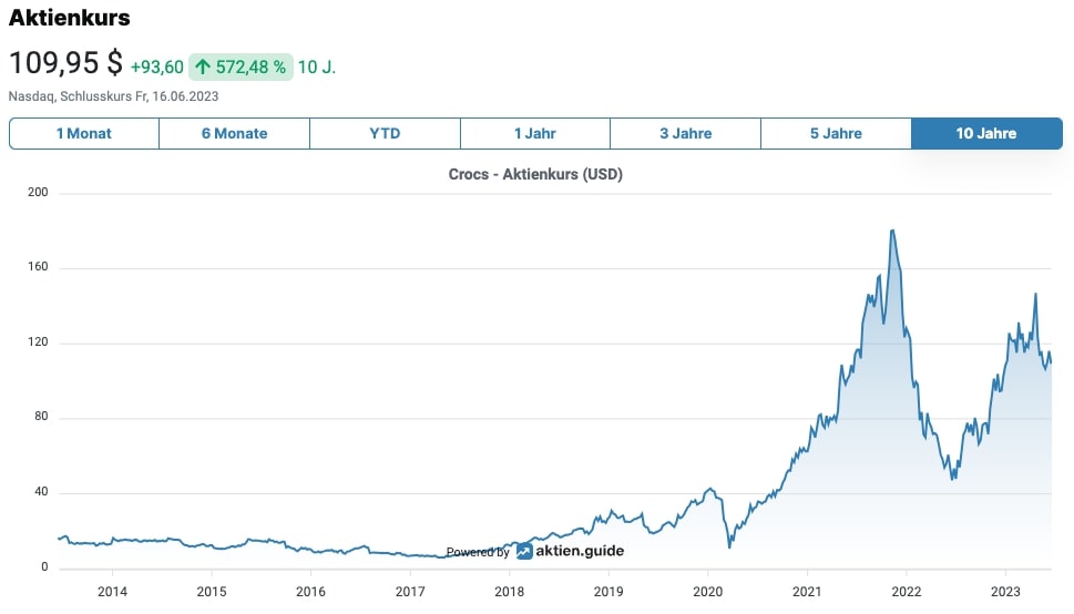 Crocs Aktienkurs