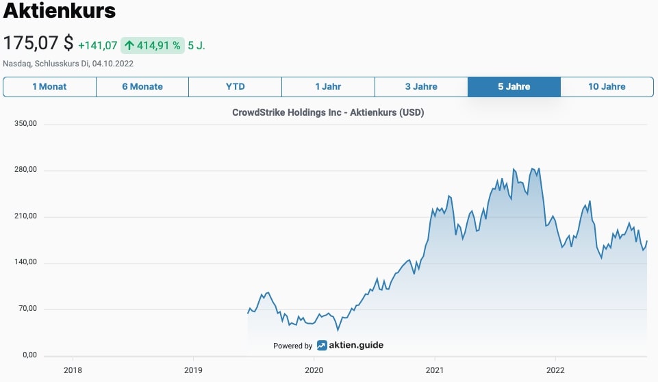 CrowdStrike Aktienkurs
