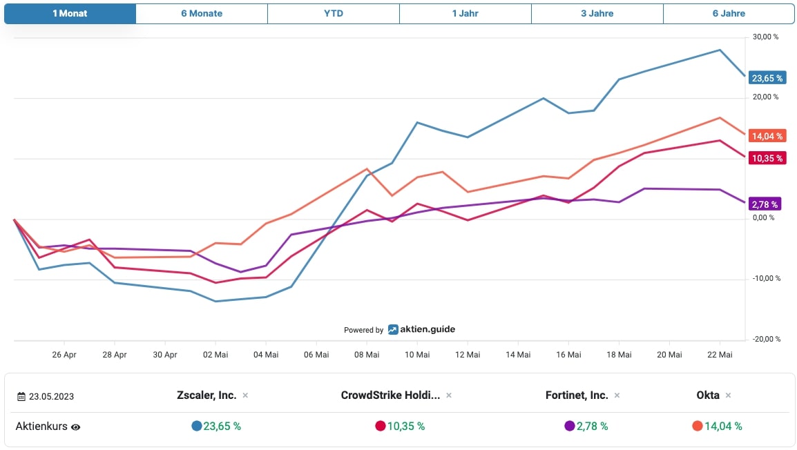 Cybersecurity Aktienkurs Vergleich
