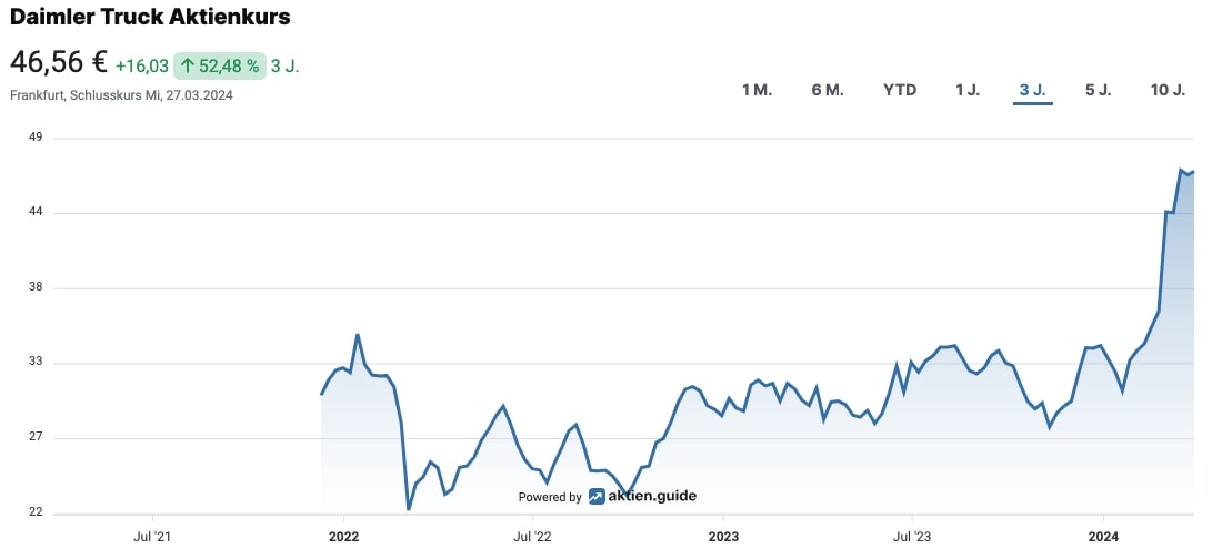 Daimler Truck Aktienkurs