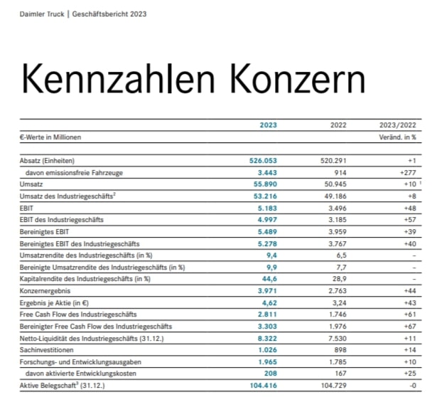 Daimler Truck Geschäftsbericht 2023