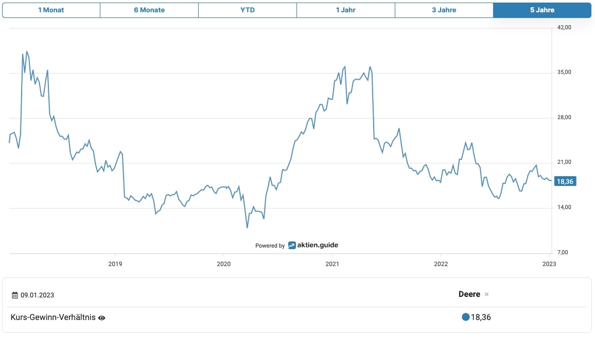 Deere Aktie KGV